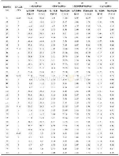 表4 井筒压力波动时的钻井液滤失量