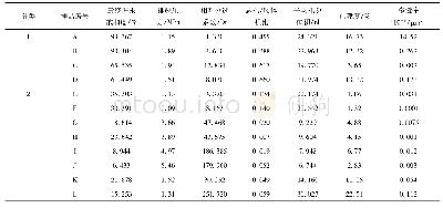 《表3 实验样品参数与主要结果数据》