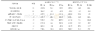 表2 益克郭勒矿区岩(矿)石磁参数统计表