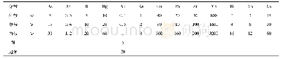 表4 夏甸金矿床指示元素异常外、中、内带分带标准