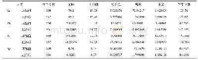 《表1 测区4种元素预处理前后地球化学指标值对比》