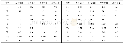 《表1 中口子盆地中生界岩石背景值》