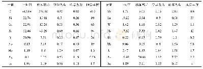 《表2 中口子盆地土壤样品特征值表》