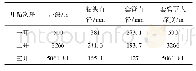 表1 MaHW6241井井身结构设计数据