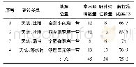 《表3 地质遗迹资源无人机航摄遥感解译》