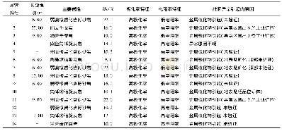 《表3 激电率异常统计：多种物探方法在内蒙古水泉沟地区找矿效果分析》