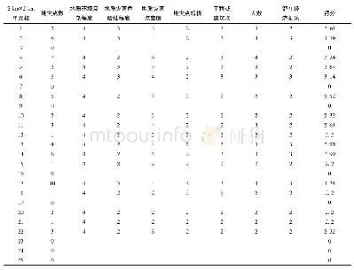 表8 五华县2 km×2 km单元格地质灾害危险性综合评估指数得分(部分数据)