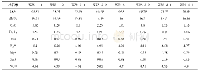 表2 五丈山岩体主量、微量和稀土元素分析结果