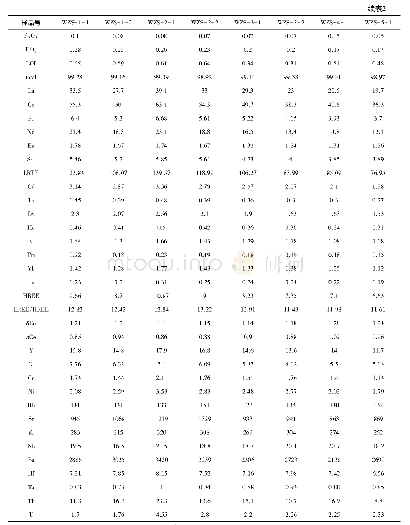 《表2 五丈山岩体主量、微量和稀土元素分析结果》