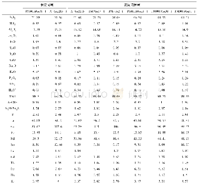 《表1 灶火河地区晚奥陶世花岗岩主量元素、稀土元素和微量元素分析结果》