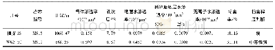 《表1 麻地沟地区长6储层水敏性实验分析数据》