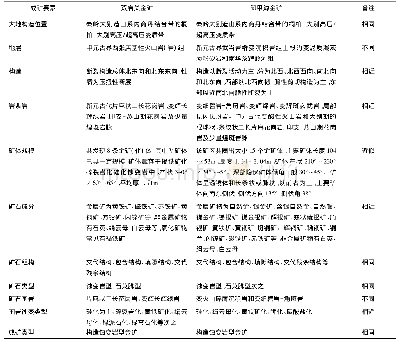 表1 双庙关金矿与卸甲沟金矿地质条件对比