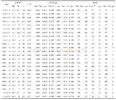 表1 西凤山金矿花岗岩类LA-ICP-MS锆石U-Pb年龄测定结果