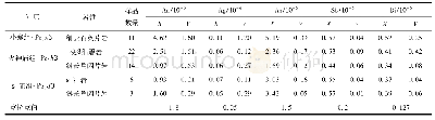 表2 西峡-内乡地区北二郎坪地体主要岩石微量元素含量