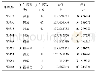 表2 筛选地质灾害数据(样例)