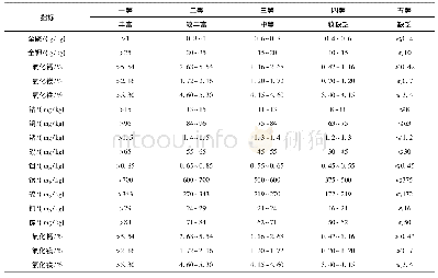 表2 旺苍县化龙乡土壤中养分指标及等级划分标准