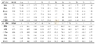 《表7 贵州余庆不同成土母岩耕地表层土壤地球化学指标均值统计表》