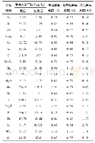 《表1 新郑大枣产区土壤地球化学元素平均含量统计分析》