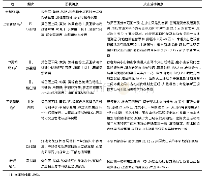 表1 河北平原第四纪火山活动分期表