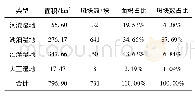 表2 坝上高原2000年度湿地面积统计