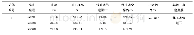 《表2 主矿体Ⅱ与地下水位关系对比》