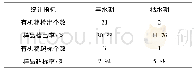 表3 枯丰期有机物检出、超标统计表