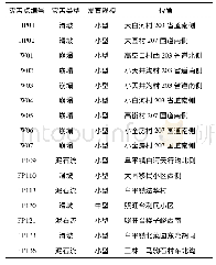表1 阜平县研究区内地质灾害统计表