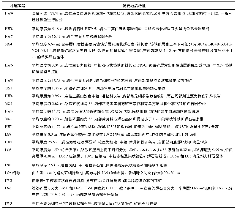 《表2 赫尔辛基矿区各分层岩性特征》