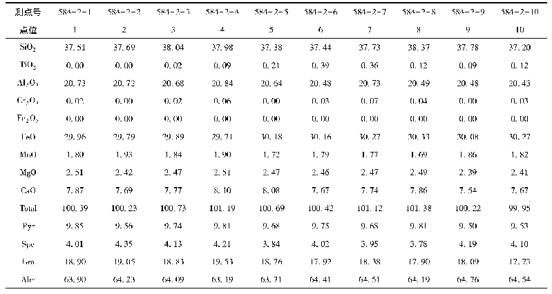 表1 双龙-夏馆地区镁铁质麻粒岩中代表性石榴子石化学成分