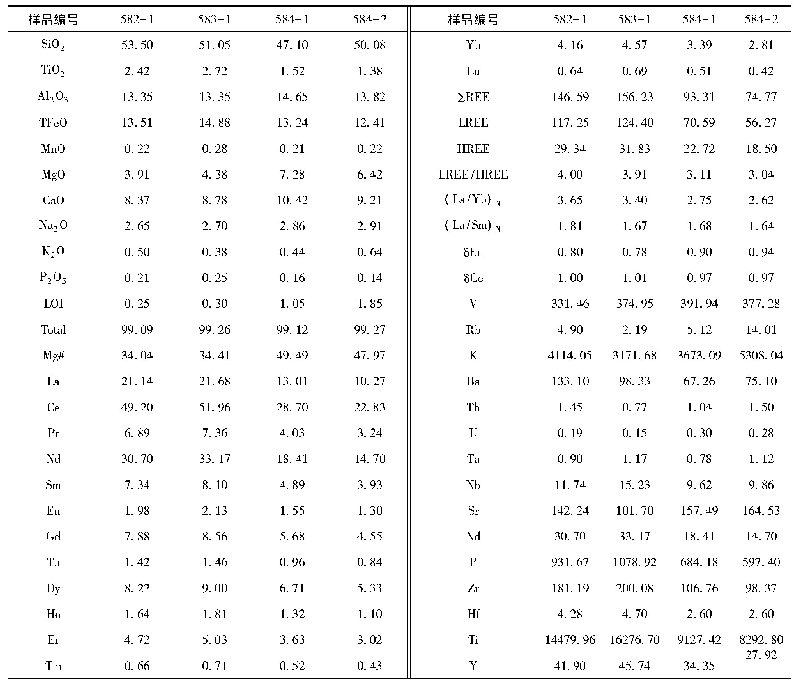 表4 双龙-夏馆镁铁质麻粒岩的岩石化学成分