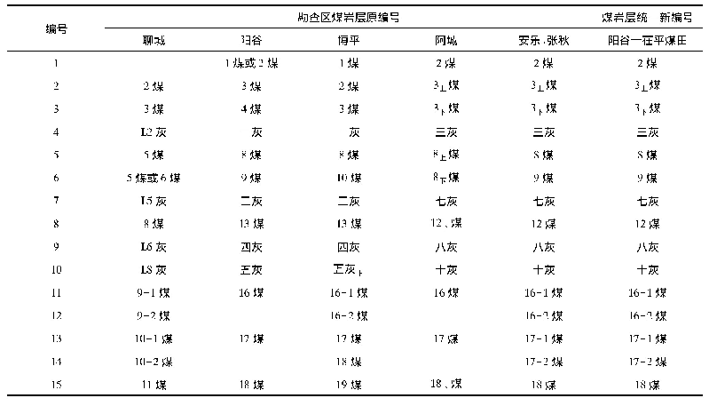 表5 阳谷—茌平煤田煤岩层编号统一调整表