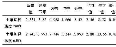 《表2 未知区域可行性试验不同热释温度特征参数表》