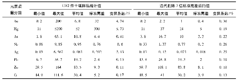 《表1 扎马尔勘查区元素含量特征值》