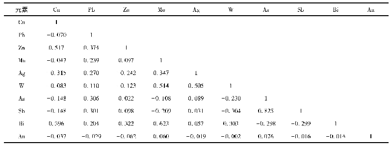 表7 二长花岗岩中土壤地球化学测量元素相关矩阵(n=131)