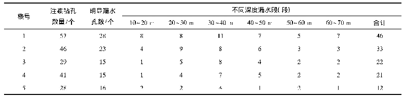 表1 注浆孔漏水情况统计