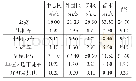 《表2 上海2009年轨道交通客流接驳方式 (%)》