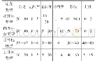 《表3 站点按用地分类的交通方式分担率》