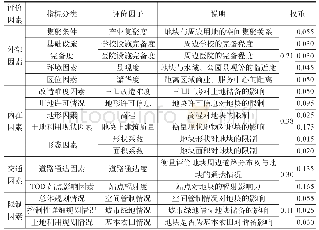 表1 土地储备潜力评价指标及对应权重