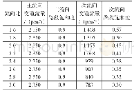 《表1 仿真实验交通流量设置详情》