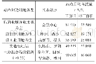 《表1 不同用地类型对应的站点日均客流量》