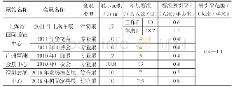 《表1 国内主要大型会展相关客流吸引率统计表》