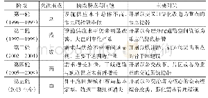 《表1 深圳5轮交通综合改善规划特征表》