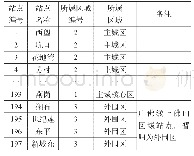 《表2 区域聚类结果：基于聚类分析法的广州地铁周末客流变化规律》