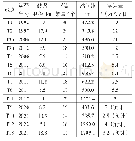 《表4 巴黎有轨电车规划发展一览表》