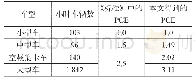 《表2 不同PCE值计算的流量》