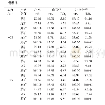 《表3 原矿不同粒度的干式预选抛尾试验结果》