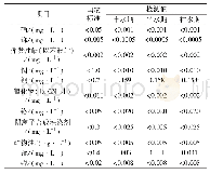 表3 五道河矿泉水限量指标