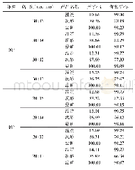 《表7 二段旋流器浓缩锥角及沉砂嘴直径试验结果》