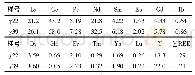《表1 研究区闪长岩稀土元素分析结果表(×10-6)》