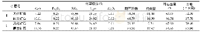 表2 Ⅰ、Ⅱ矿层矿石化学成分统计表